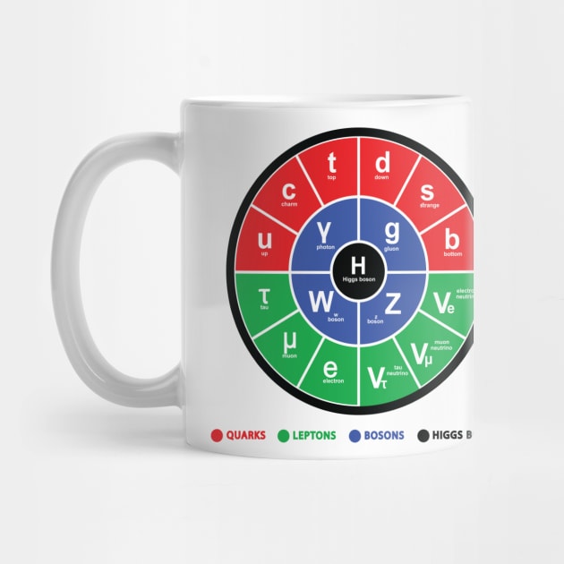 Standard Model Of Particle Physics by ScienceCorner